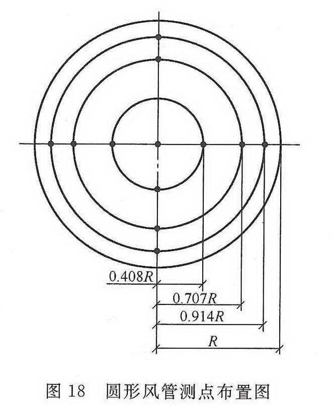图18 圆形风管测点布置图