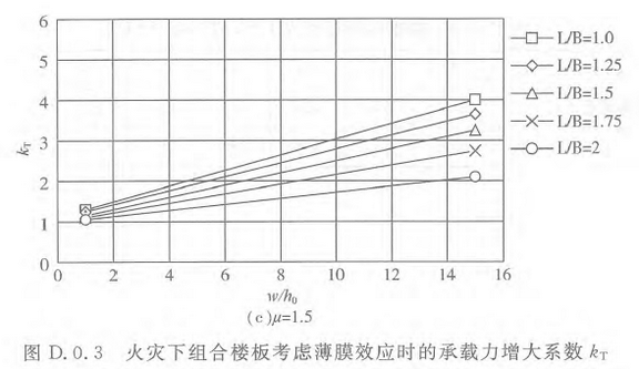 图D.0.3 火灾下组合楼板考虑薄膜效应时的承载力增大系数kT