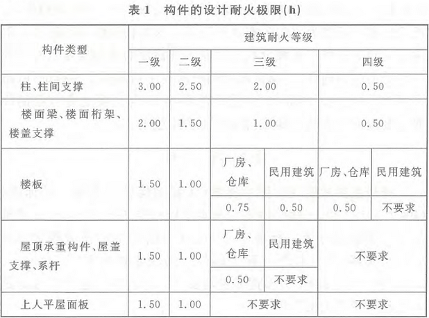 表1 构件的设计耐火极限（h）