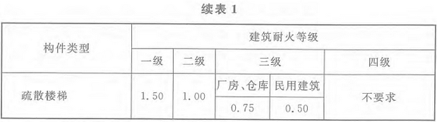 表1 构件的设计耐火极限（h）