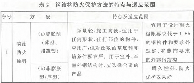 表2 钢结构防火保护方法的特点与适应范围