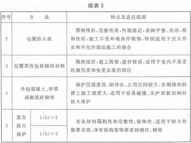 表2 钢结构防火保护方法的特点与适应范围