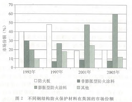 图2 不同钢结构防火保护材料在英国的市场份额