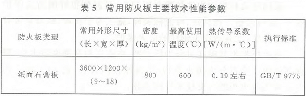 表5 常用防火板主要技术性能参数