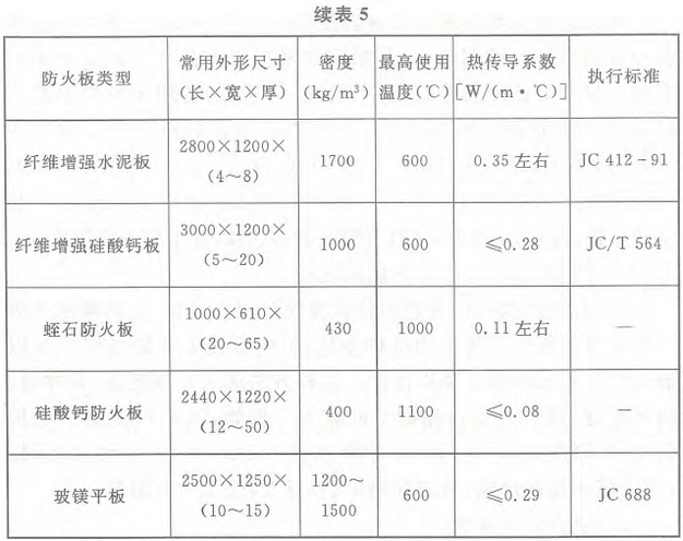 表5 常用防火板主要技术性能参数