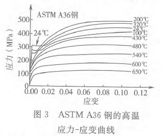 图3 ASTM A36钢的高温应力-应变曲线