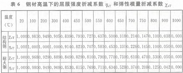 表6 钢材高温下的屈服强度折减系数ηsT和弹性模量折减系数XsT