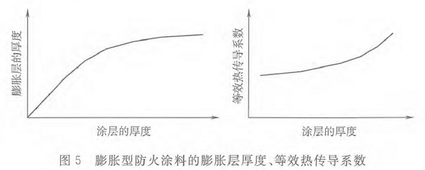 图5 膨胀型防火涂料的膨胀层厚度、等效热传导系数