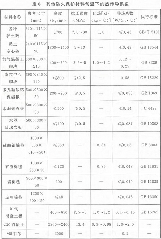 表8 其他防火保护材料常温下的热传导系数