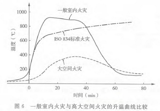 图6 一般室内火灾与高大空间火灾的升温曲线比较