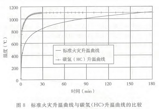 图8 标准火灾升温曲线与碳氢（HC）升温曲线的比较