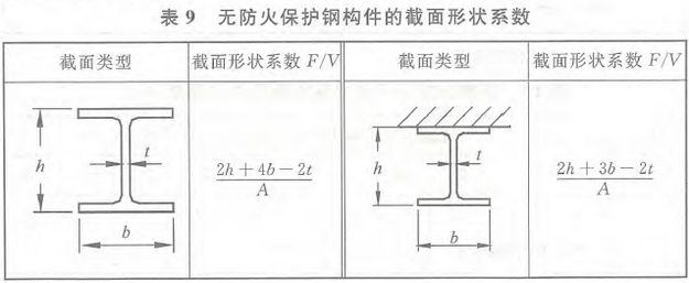 表9 无防火保护钢构件的截面形状系数