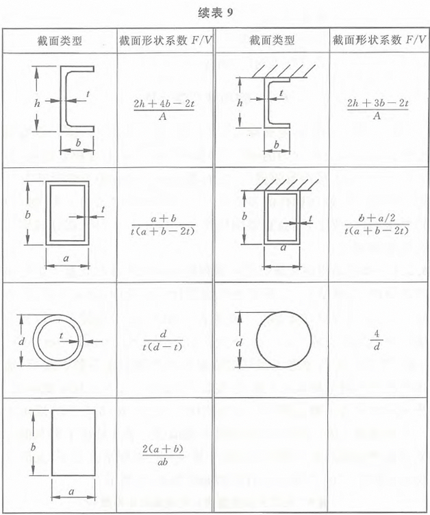 表9 无防火保护钢构件的截面形状系数