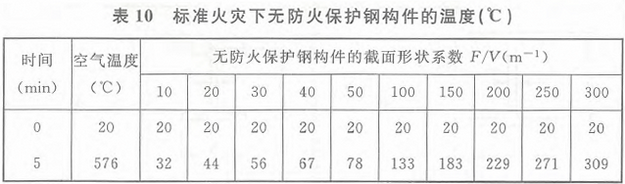 表10 标准火灾下无防火保护钢构件的温度（℃）