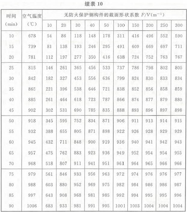 表10 标准火灾下无防火保护钢构件的温度（℃）