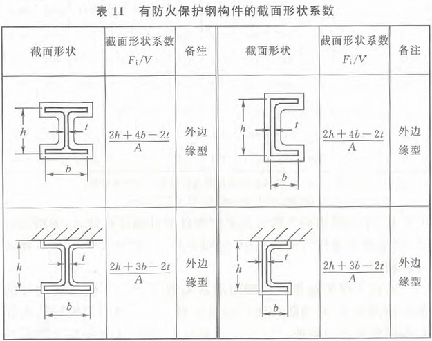 表11 有防火保护钢构件的截面形状系数