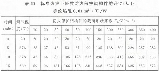 表12 标准火灾下轻质防火保护钢构件的升温(℃)：等效热阻0.01m2·℃／W