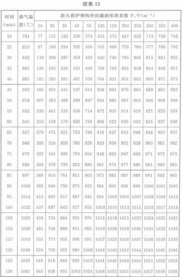 表12 标准火灾下轻质防火保护钢构件的升温(℃)：等效热阻0.01m2·℃／W