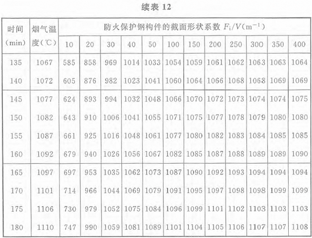 表12 标准火灾下轻质防火保护钢构件的升温(℃)：等效热阻0.01m2·℃／W