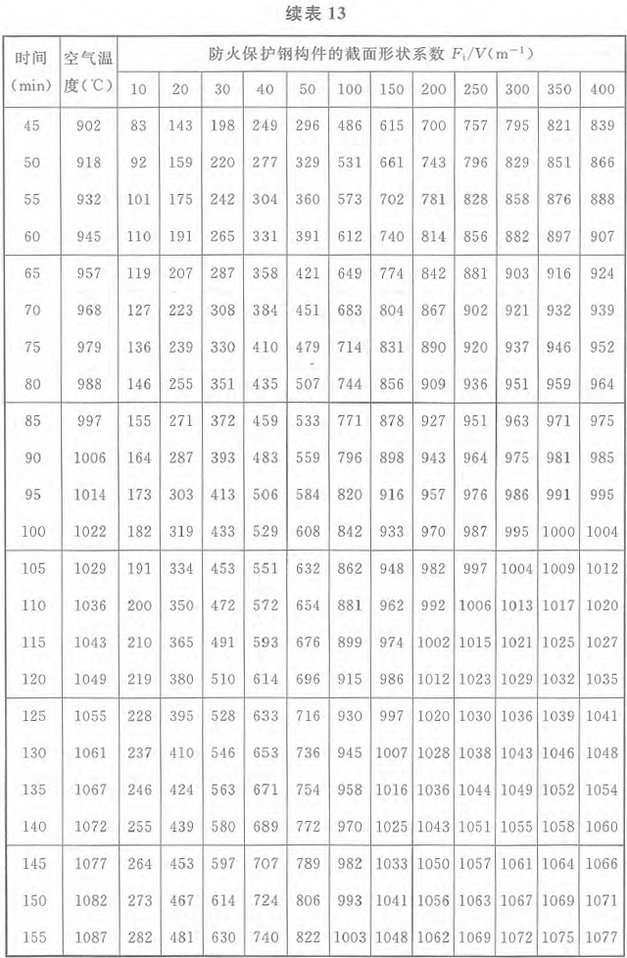 表13 标准火灾下轻质防火保护钢构件的升温(℃)：等效热阻0.05m2·℃／W