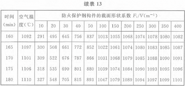 表13 标准火灾下轻质防火保护钢构件的升温(℃)：等效热阻0.05m2·℃／W