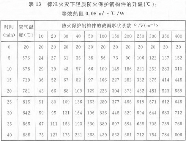 表13 标准火灾下轻质防火保护钢构件的升温(℃)：等效热阻0.05m2·℃／W