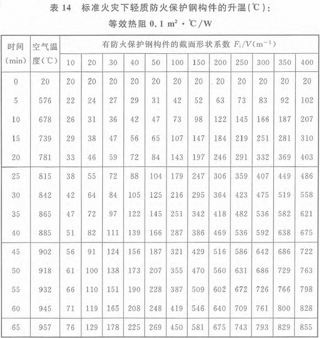 表14 标准火灾下轻质防火保护钢构件的升温(℃)：等效热阻0.1m2·℃／W