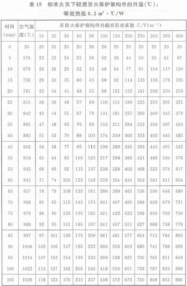 表15 标准火灾下轻质防火保护钢构件的升温(℃)：等效热阻0.2m2·℃／W