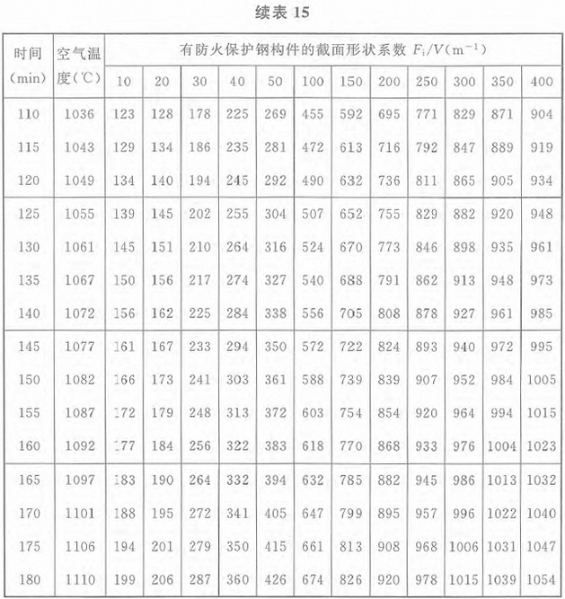 表15 标准火灾下轻质防火保护钢构件的升温(℃)：等效热阻0.2m2·℃／W