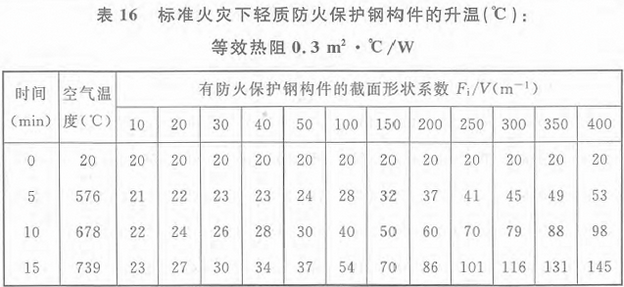 表16 标准火灾下轻质防火保护钢构件的升温(℃)：等效热阻0.3m2·℃／W