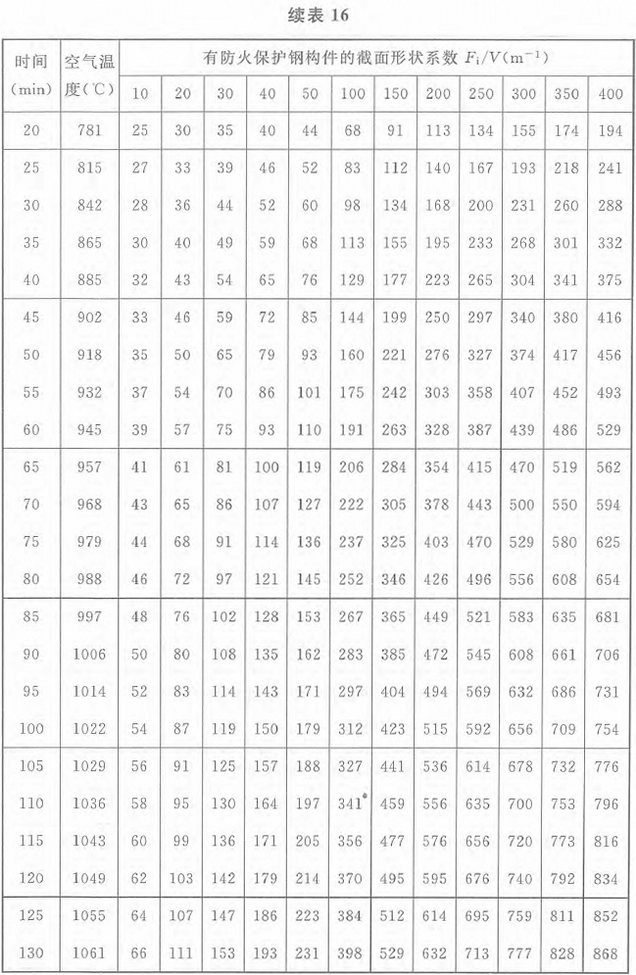 表16 标准火灾下轻质防火保护钢构件的升温(℃)：等效热阻0.3m2·℃／W