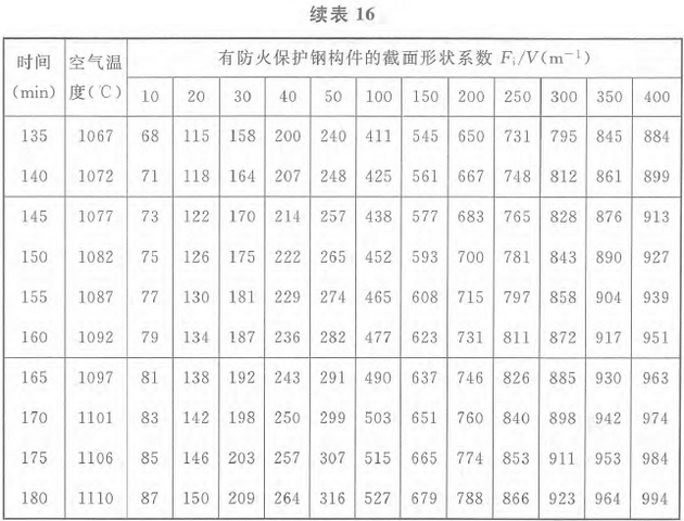 表16 标准火灾下轻质防火保护钢构件的升温(℃)：等效热阻0.3m2·℃／W