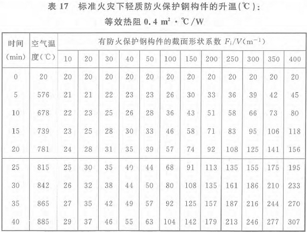 表17 标准火灾下轻质防火保护钢构件的升温(℃)：等效热阻0.4m2·℃／W