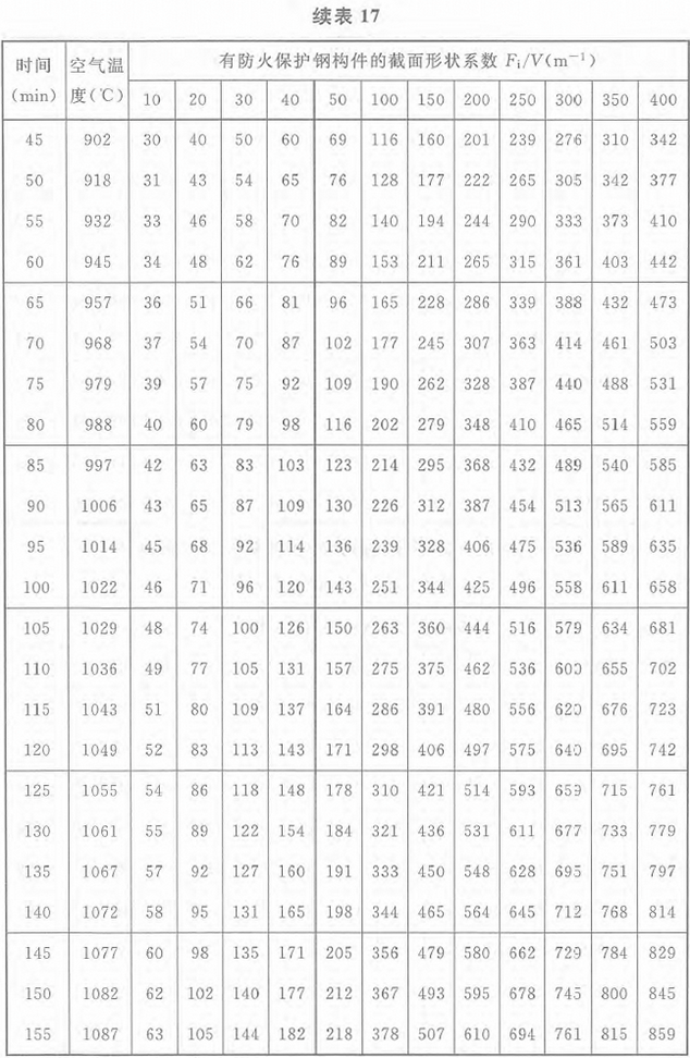 表17 标准火灾下轻质防火保护钢构件的升温(℃)：等效热阻0.4m2·℃／W