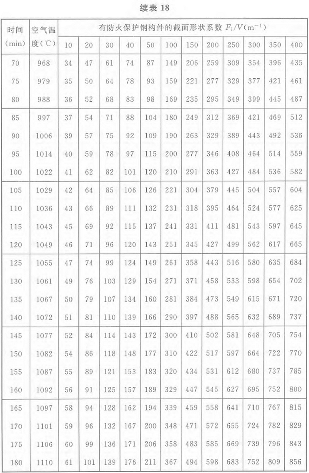 表18 标准火灾下轻质防火保护钢构件的升温(℃)：等效热阻0.5m2·℃／W