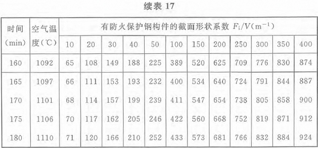 表17 标准火灾下轻质防火保护钢构件的升温(℃)：等效热阻0.4m2·℃／W