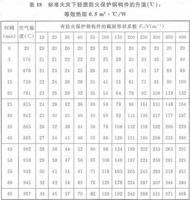 表18 标准火灾下轻质防火保护钢构件的升温(℃)：等效热阻0.5m2·℃／W