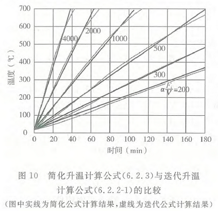 图10 简化升温计算公式（6.2.3）与迭代升温计算公式（6.2.2-1）的比较