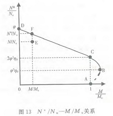 图13 N*/Nu-M/Mu关系