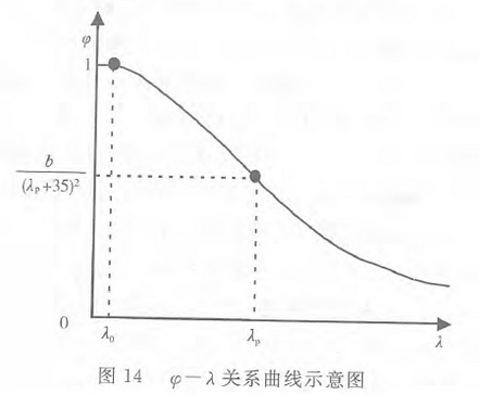 图14 φ-λ关系曲线示意图