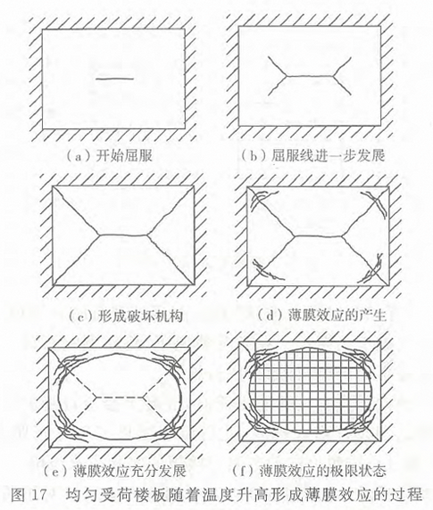 图17 均匀受荷楼板随着温度升高形成薄膜效应的过程