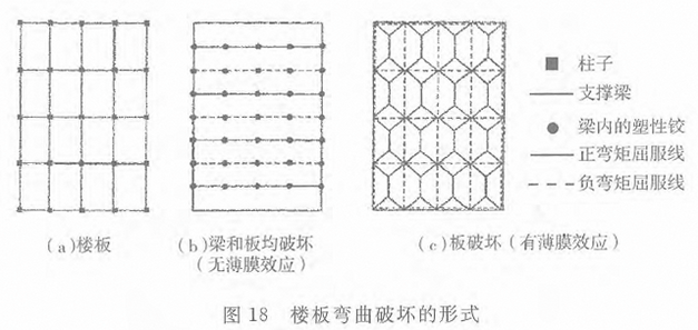 图18 楼板弯曲破坏的形式