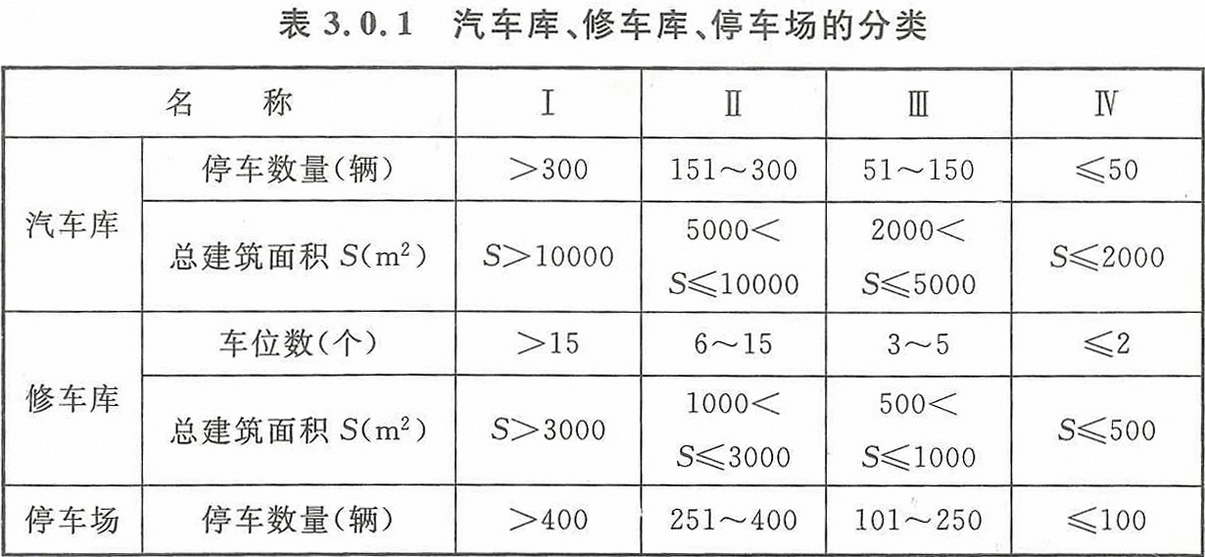 表3.0.1 汽车库、修车库、停车场的分类