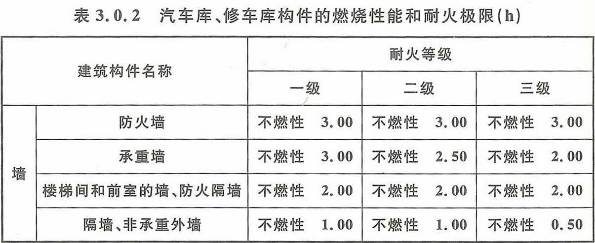 表3.0.2 汽车库、修车库构件的燃烧性能和耐火极限(h)
