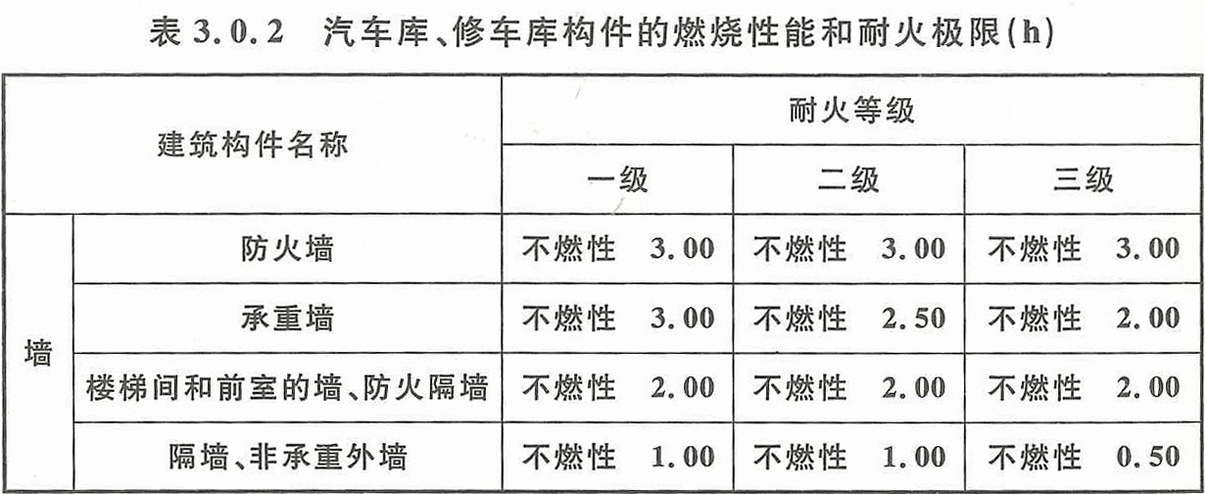 表3.0.2 汽车库、修车库构件的燃烧性能和耐火极限（h）