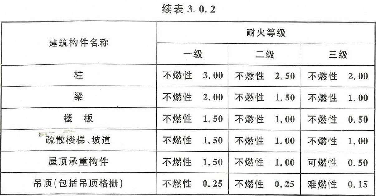 续表3.0.2