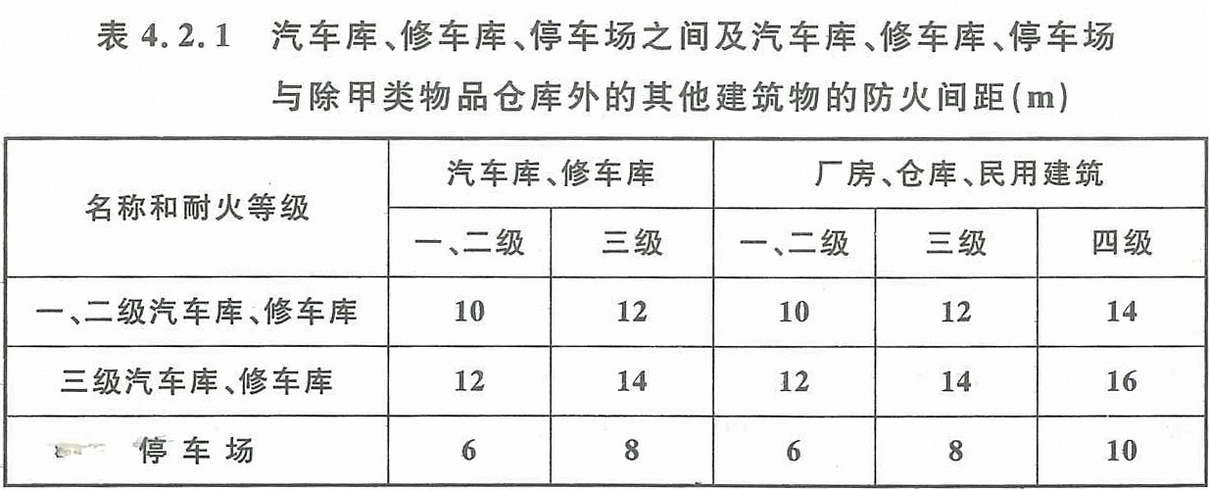 表4.2.1 汽车库、修车库、停车场之间以及汽车库、修车库、停车场 与除甲类物品仓库外的其他建筑物的防火间距（m）