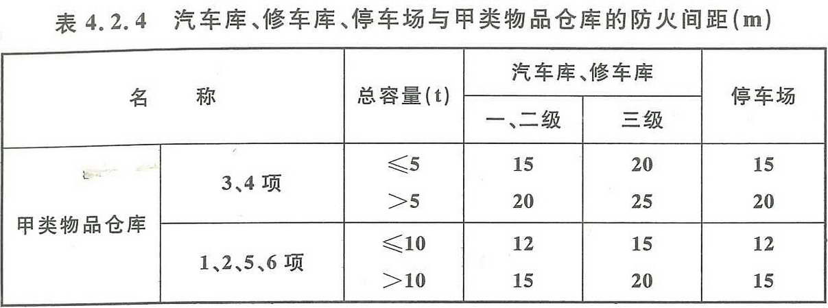 表4.2.4 汽车库、修车库、停车场与甲类物品仓库的防火间距