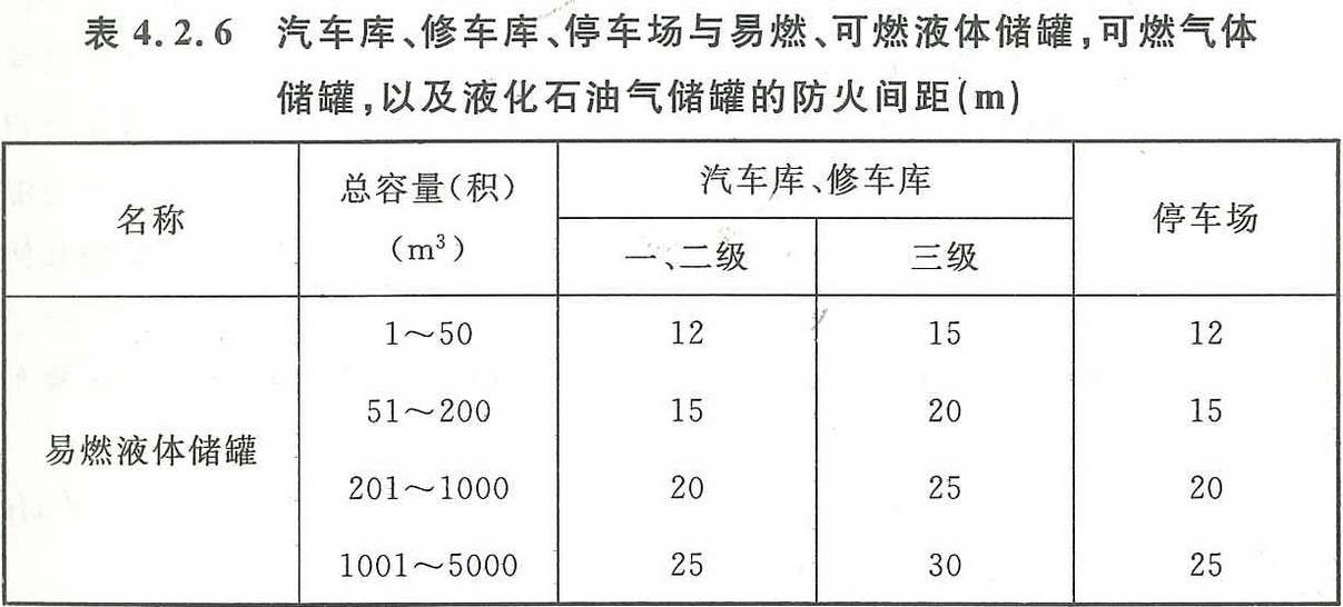 表4.2.6 汽车库、修车库、停车场与易燃、可燃液体储罐，可燃气体 储罐，以及液化石油气储罐的防火间距（m）