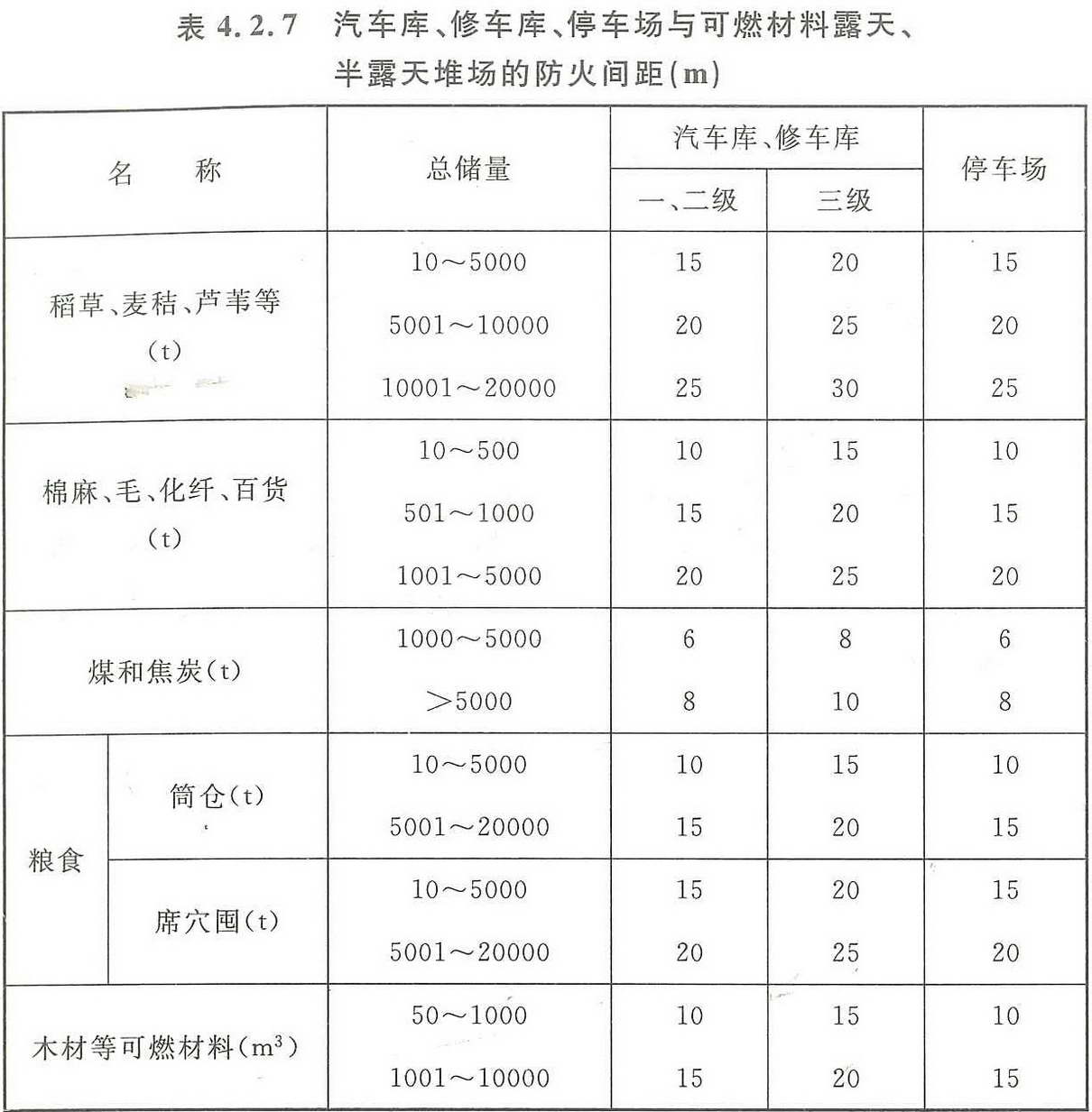 表4.2.7 汽车库、修车库、停车场与可燃材料露天、 半露天堆场的防火间距（m）